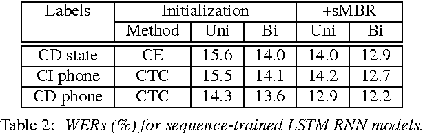 Figure 4 for Fast and Accurate Recurrent Neural Network Acoustic Models for Speech Recognition