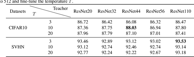 Figure 3 for Improving Neural ODEs via Knowledge Distillation