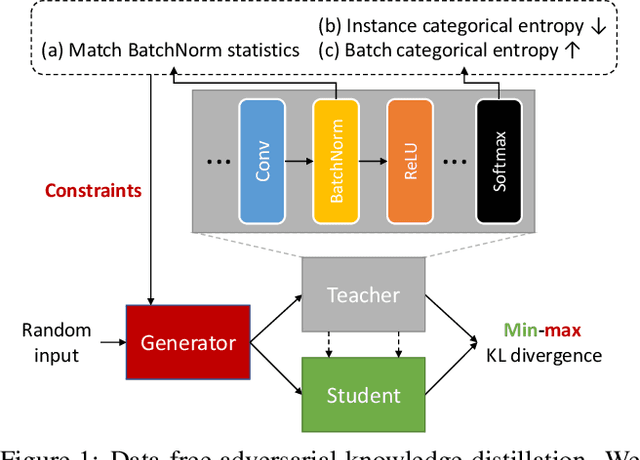 Figure 1 for Data-Free Network Quantization With Adversarial Knowledge Distillation
