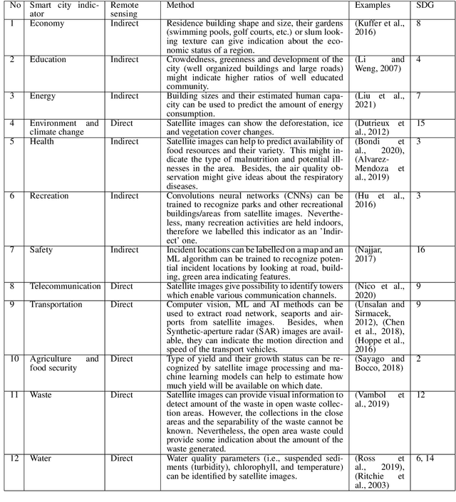 Figure 2 for Remote sensing, AI and innovative prediction methods for adapting cities to the impacts of the climate change