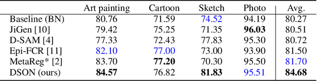 Figure 4 for Learning to Optimize Domain Specific Normalization for Domain Generalization