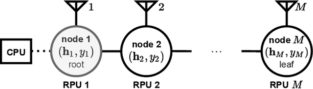 Figure 1 for Decentralized Design of Fast Iterative Receivers for Massive and Extreme-Large MIMO Systems