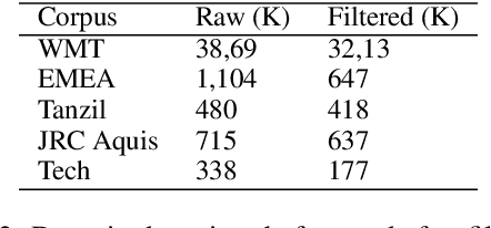 Figure 3 for Domain Specific Sub-network for Multi-Domain Neural Machine Translation