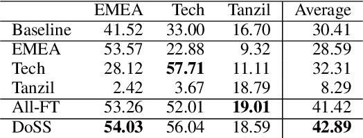 Figure 4 for Domain Specific Sub-network for Multi-Domain Neural Machine Translation