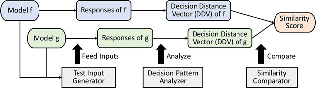 Figure 3 for ModelDiff: Testing-Based DNN Similarity Comparison for Model Reuse Detection