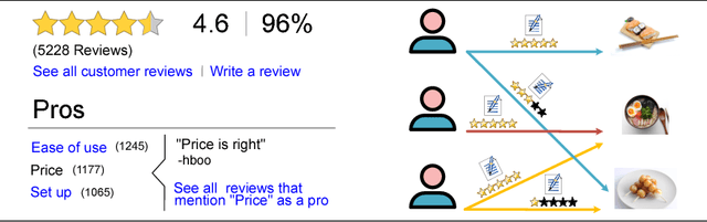 Figure 1 for TransRev: Modeling Reviews as Translations from Users to Items