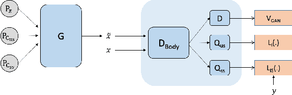 Figure 1 for Guiding InfoGAN with Semi-Supervision