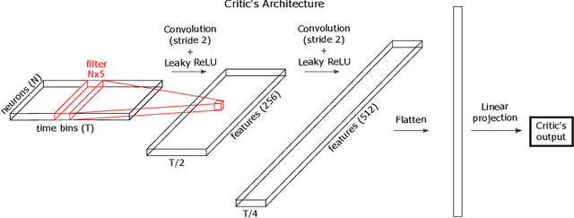 Figure 1 for Synthesizing realistic neural population activity patterns using Generative Adversarial Networks