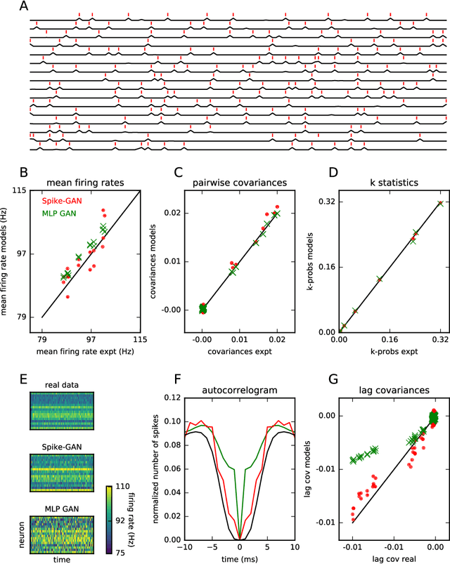 Figure 2 for Synthesizing realistic neural population activity patterns using Generative Adversarial Networks