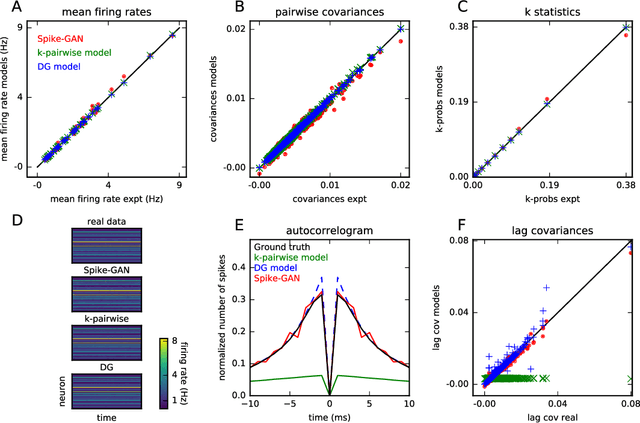 Figure 3 for Synthesizing realistic neural population activity patterns using Generative Adversarial Networks