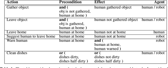 Figure 2 for Two ways to make your robot proactive: reasoning about human intentions, or reasoning about possible futures