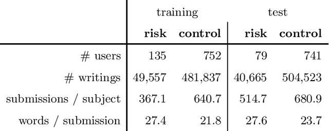 Figure 1 for Inter and Intra Document Attention for Depression Risk Assessment