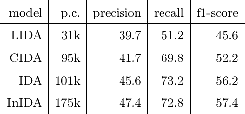 Figure 2 for Inter and Intra Document Attention for Depression Risk Assessment