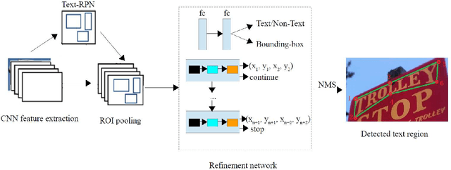 Figure 1 for Arbitrary Shape Scene Text Detection with Adaptive Text Region Representation