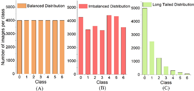 Figure 1 for Towards Federated Long-Tailed Learning