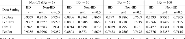 Figure 4 for Towards Federated Long-Tailed Learning