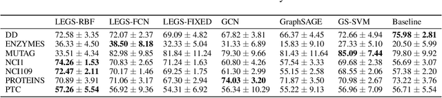 Figure 3 for Data-Driven Learning of Geometric Scattering Networks