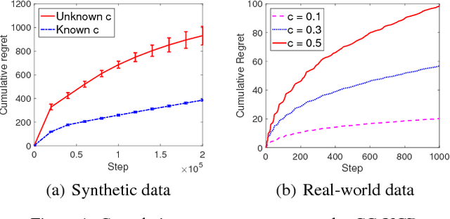 Figure 1 for Cost-aware Cascading Bandits