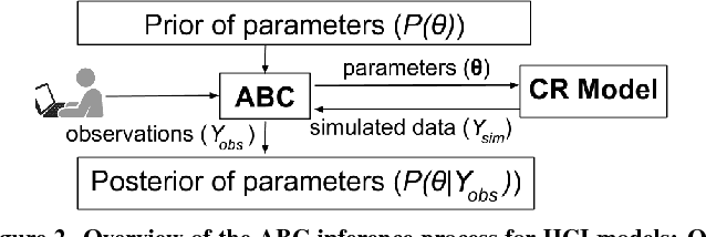 Figure 3 for Inferring Cognitive Models from Data using Approximate Bayesian Computation