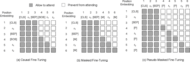 Figure 3 for s2s-ft: Fine-Tuning Pretrained Transformer Encoders for Sequence-to-Sequence Learning