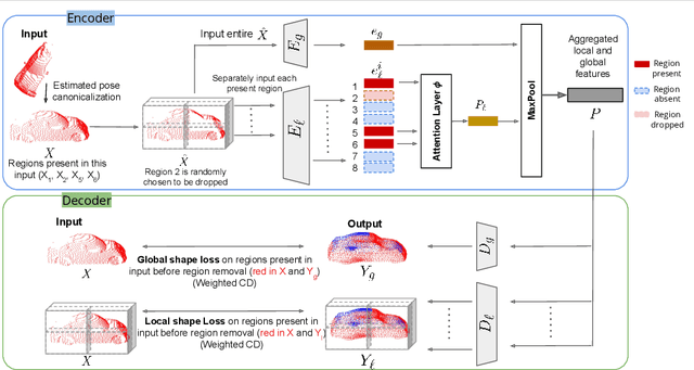 Figure 2 for Self-Supervised Point Cloud Completion via Inpainting