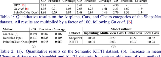 Figure 3 for Self-Supervised Point Cloud Completion via Inpainting
