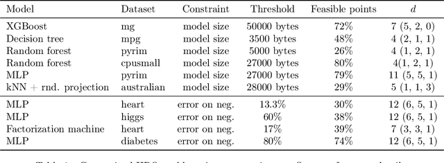 Figure 2 for Constrained Bayesian Optimization with Max-Value Entropy Search