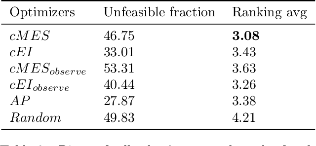 Figure 4 for Constrained Bayesian Optimization with Max-Value Entropy Search