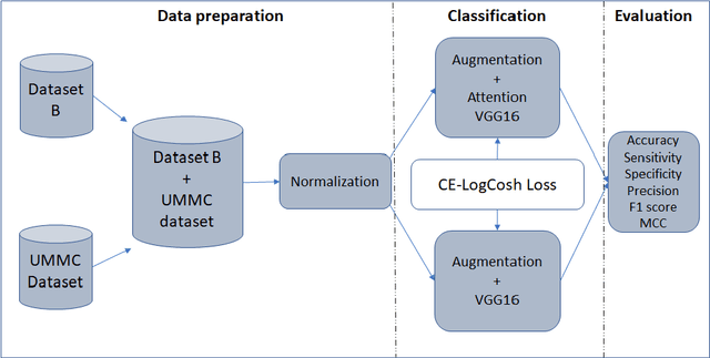 Figure 1 for Classification of Breast Cancer Lesions in Ultrasound Images by using Attention Layer and loss Ensembles in Deep Convolutional Neural Networks