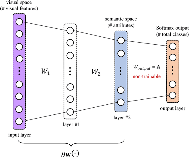 Figure 3 for Semantic Similarity Based Softmax Classifier for Zero-Shot Learning