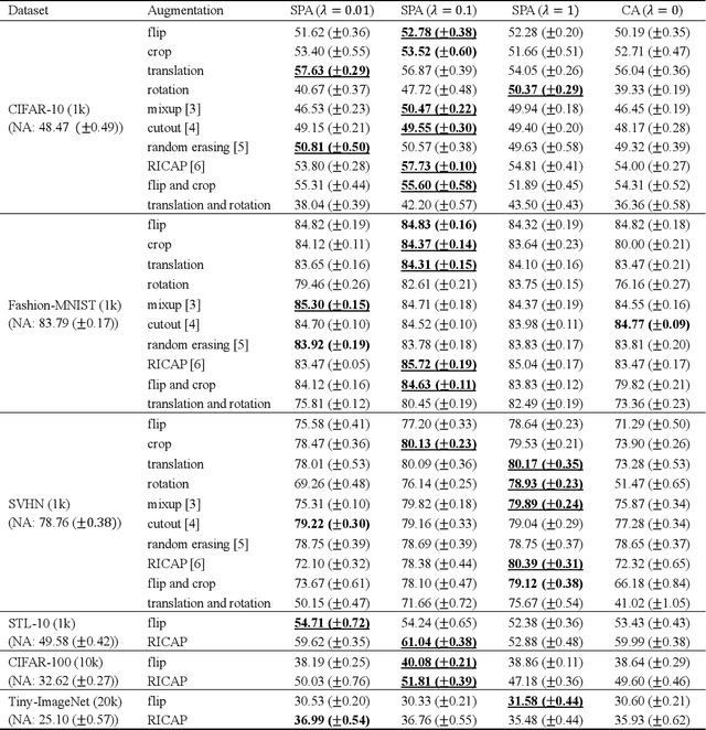 Figure 4 for Self-paced Data Augmentation for Training Neural Networks