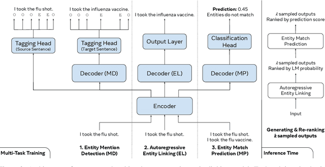Figure 3 for Detection, Disambiguation, Re-ranking: Autoregressive Entity Linking as a Multi-Task Problem