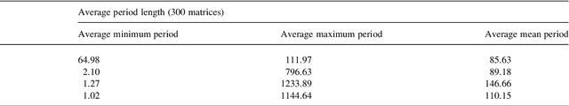 Figure 4 for Threshold Disorder as a Source of Diverse and Complex Behavior in Random Nets