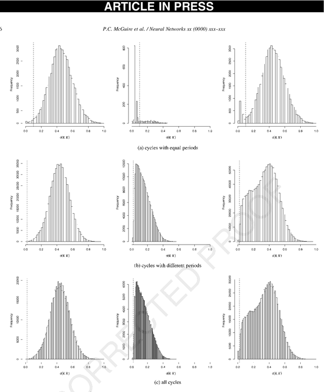 Figure 3 for Threshold Disorder as a Source of Diverse and Complex Behavior in Random Nets
