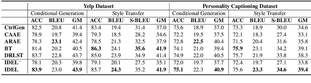 Figure 2 for Improving Disentangled Text Representation Learning with Information-Theoretic Guidance