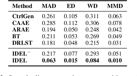 Figure 4 for Improving Disentangled Text Representation Learning with Information-Theoretic Guidance