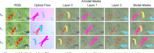 Figure 1 for Segmenting Moving Objects via an Object-Centric Layered Representation