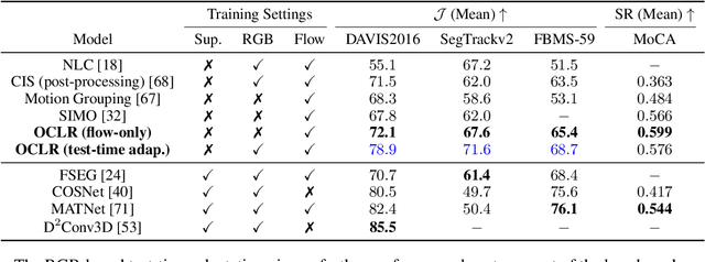 Figure 4 for Segmenting Moving Objects via an Object-Centric Layered Representation