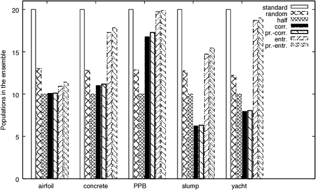 Figure 2 for Pruning Techniques for Mixed Ensembles of Genetic Programming Models