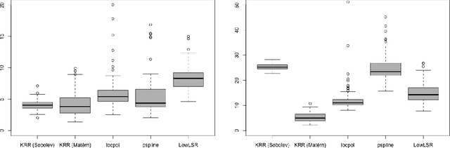 Figure 2 for Non-asymptotic Analysis in Kernel Ridge Regression