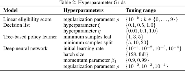 Figure 3 for Interpretable Off-Policy Learning via Hyperbox Search