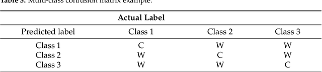 Figure 3 for An Experimental Analysis of Attack Classification Using Machine Learning in IoT Networks
