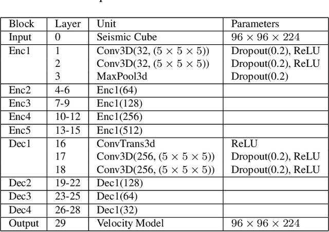 Figure 1 for Encoder-Decoder Architecture for 3D Seismic Inversion