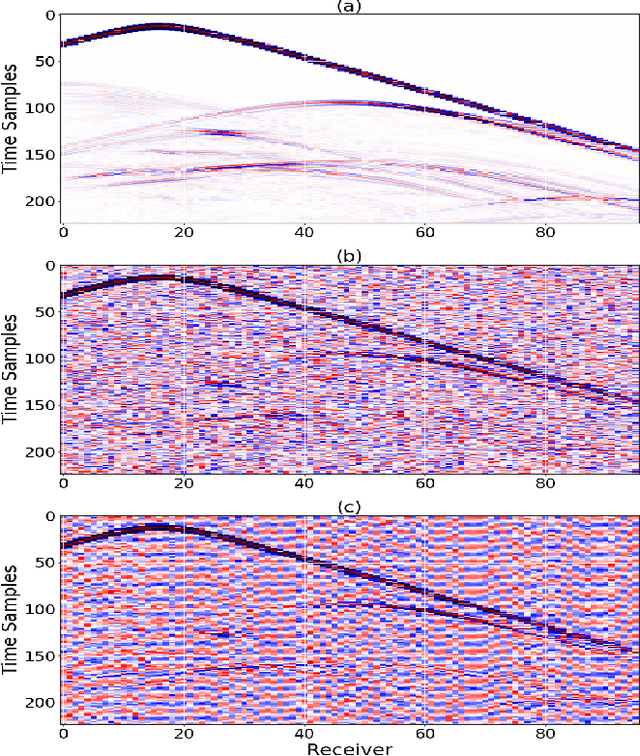 Figure 2 for Encoder-Decoder Architecture for 3D Seismic Inversion