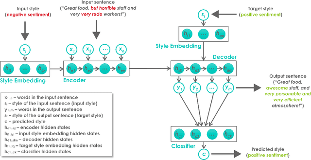Figure 1 for A Review of Text Style Transfer using Deep Learning