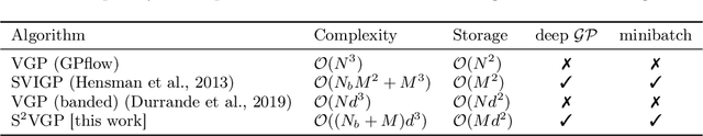 Figure 2 for Doubly Sparse Variational Gaussian Processes