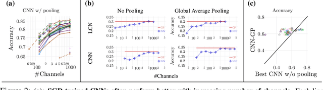 Figure 3 for Bayesian Convolutional Neural Networks with Many Channels are Gaussian Processes