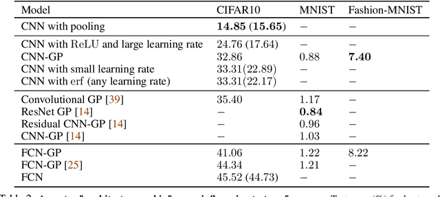 Figure 4 for Bayesian Convolutional Neural Networks with Many Channels are Gaussian Processes