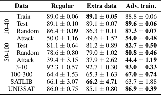 Figure 3 for Generalization of Neural Combinatorial Solvers Through the Lens of Adversarial Robustness