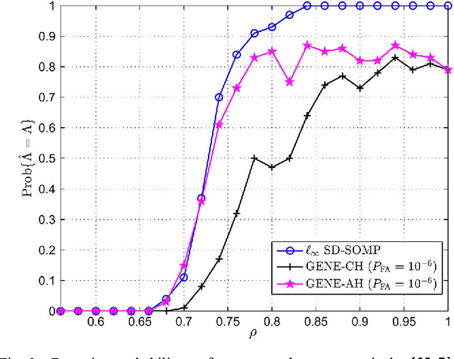 Figure 3 for Self-Dictionary Sparse Regression for Hyperspectral Unmixing: Greedy Pursuit and Pure Pixel Search are Related
